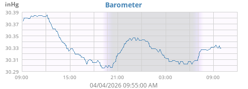 Barometer