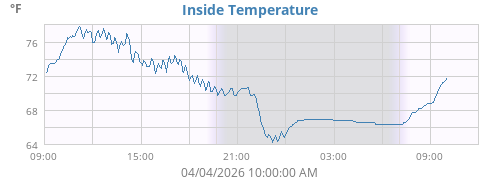 Inside Temperature