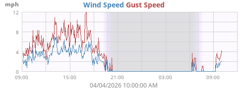 Wind Speed