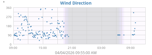 Wind Direction