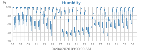 Humidity