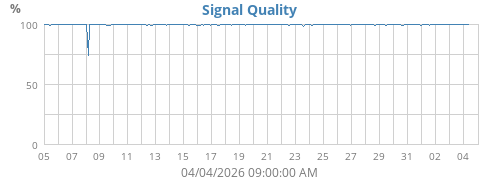 Signal Quality