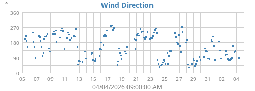 Wind Direction