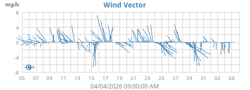 Wind Vector