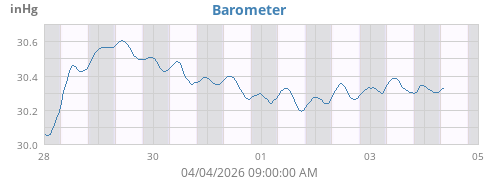Barometer