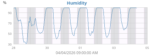 Humidity