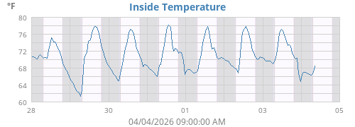 Inside Temperature