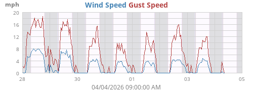 Wind Speed