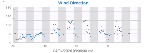 Wind Direction