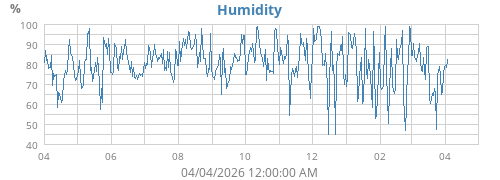 Humidity