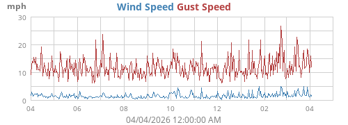 Wind Speed