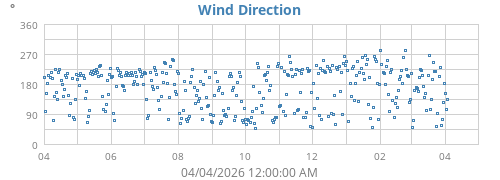 Wind Direction