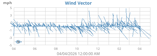 Wind Vector